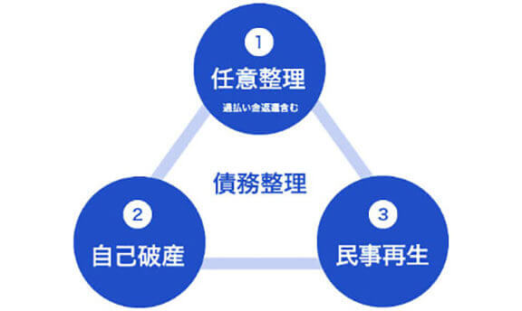 債務整理における経験と実績