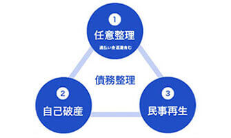 債務整理における経験と実績